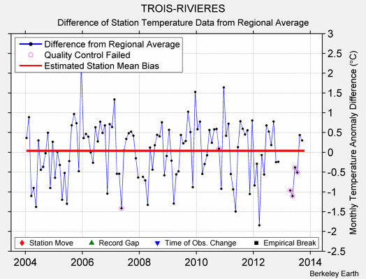 TROIS-RIVIERES difference from regional expectation