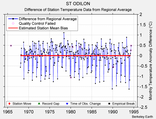 ST ODILON difference from regional expectation