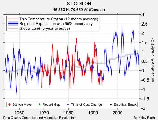 ST ODILON comparison to regional expectation