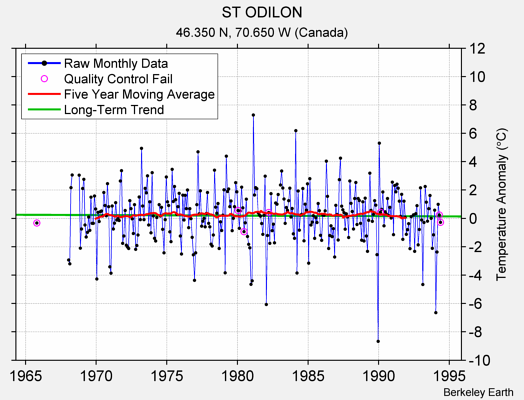 ST ODILON Raw Mean Temperature