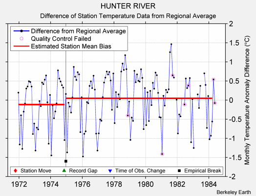 HUNTER RIVER difference from regional expectation