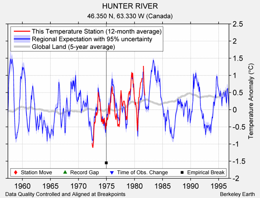 HUNTER RIVER comparison to regional expectation