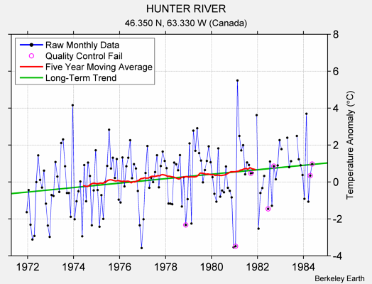 HUNTER RIVER Raw Mean Temperature