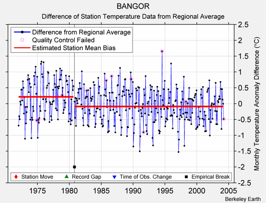 BANGOR difference from regional expectation