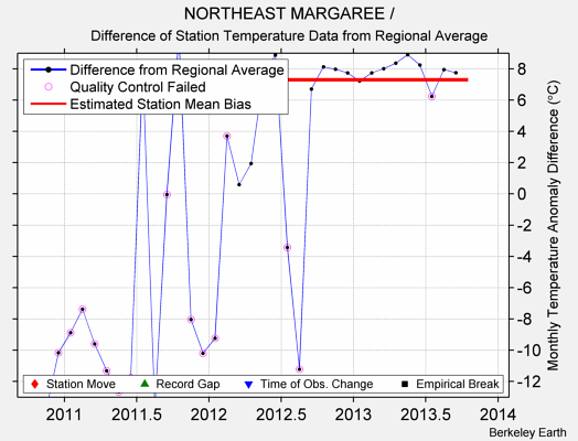 NORTHEAST MARGAREE / difference from regional expectation