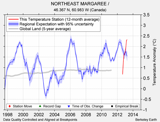 NORTHEAST MARGAREE / comparison to regional expectation