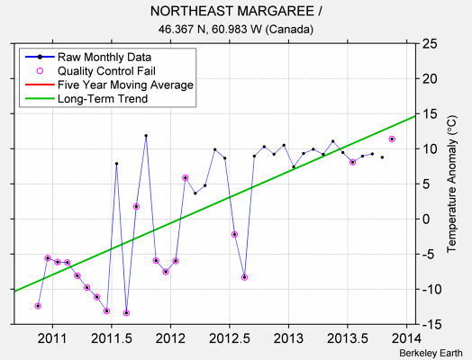 NORTHEAST MARGAREE / Raw Mean Temperature