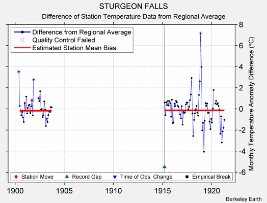 STURGEON FALLS difference from regional expectation