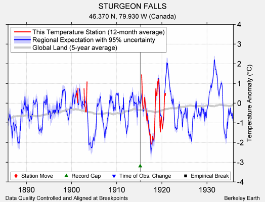 STURGEON FALLS comparison to regional expectation