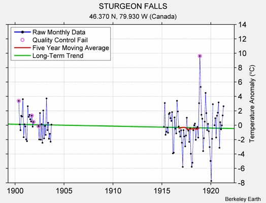 STURGEON FALLS Raw Mean Temperature