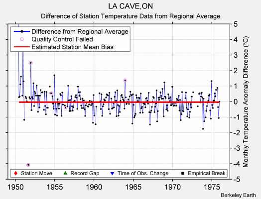 LA CAVE,ON difference from regional expectation