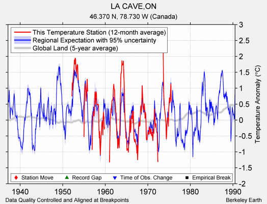 LA CAVE,ON comparison to regional expectation