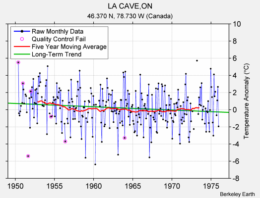 LA CAVE,ON Raw Mean Temperature