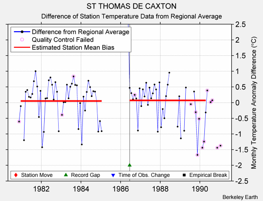 ST THOMAS DE CAXTON difference from regional expectation