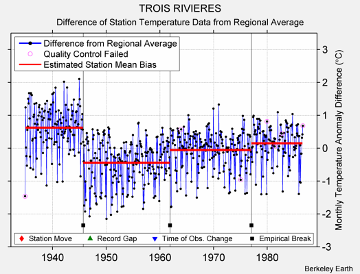 TROIS RIVIERES difference from regional expectation