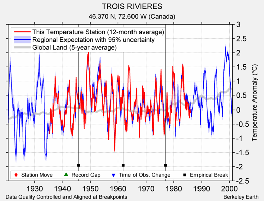 TROIS RIVIERES comparison to regional expectation