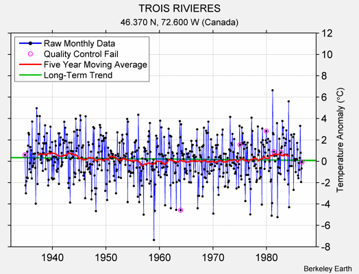 TROIS RIVIERES Raw Mean Temperature