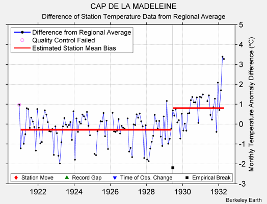 CAP DE LA MADELEINE difference from regional expectation