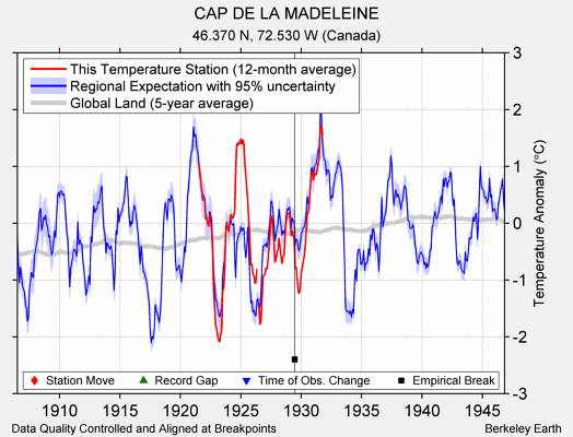 CAP DE LA MADELEINE comparison to regional expectation