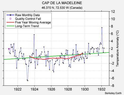 CAP DE LA MADELEINE Raw Mean Temperature