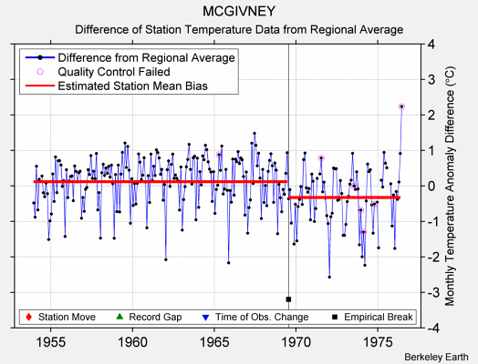 MCGIVNEY difference from regional expectation