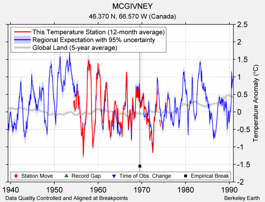 MCGIVNEY comparison to regional expectation