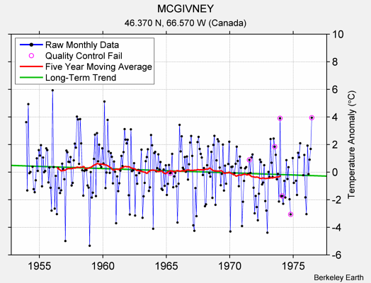 MCGIVNEY Raw Mean Temperature