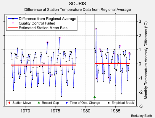 SOURIS difference from regional expectation