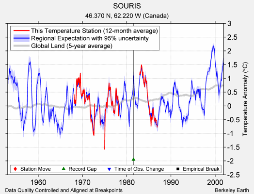 SOURIS comparison to regional expectation