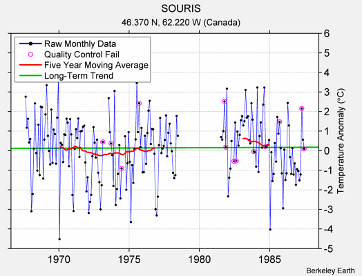 SOURIS Raw Mean Temperature