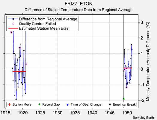 FRIZZLETON difference from regional expectation