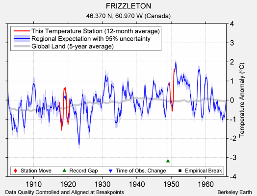 FRIZZLETON comparison to regional expectation