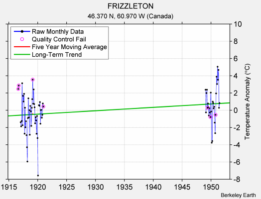 FRIZZLETON Raw Mean Temperature