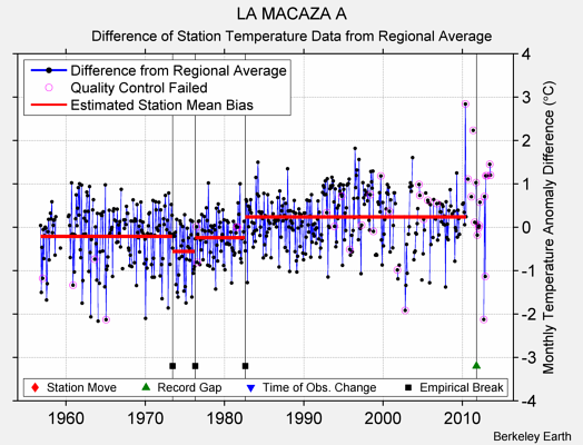 LA MACAZA A difference from regional expectation