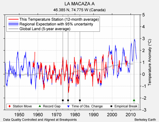 LA MACAZA A comparison to regional expectation