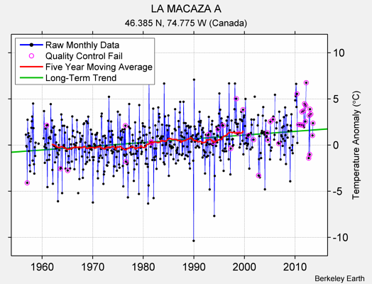 LA MACAZA A Raw Mean Temperature