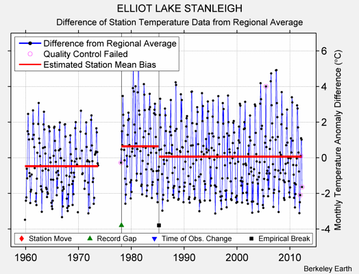 ELLIOT LAKE STANLEIGH difference from regional expectation