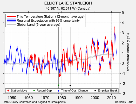 ELLIOT LAKE STANLEIGH comparison to regional expectation