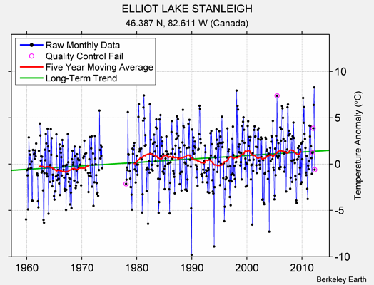 ELLIOT LAKE STANLEIGH Raw Mean Temperature