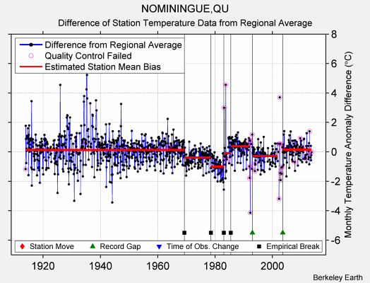 NOMININGUE,QU difference from regional expectation