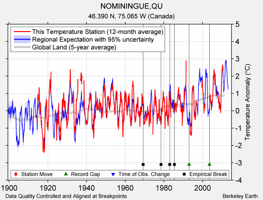 NOMININGUE,QU comparison to regional expectation