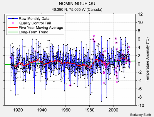 NOMININGUE,QU Raw Mean Temperature