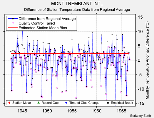 MONT TREMBLANT INTL difference from regional expectation