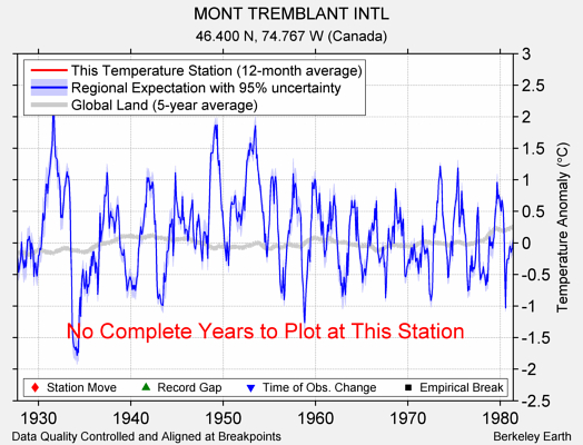 MONT TREMBLANT INTL comparison to regional expectation