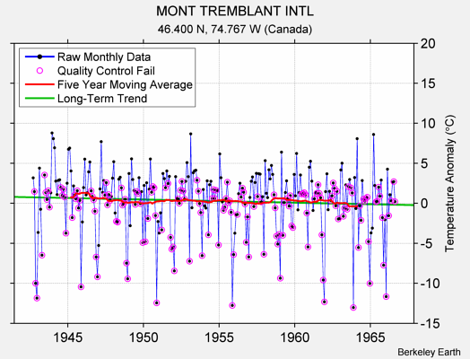 MONT TREMBLANT INTL Raw Mean Temperature