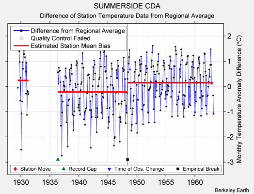 SUMMERSIDE CDA difference from regional expectation