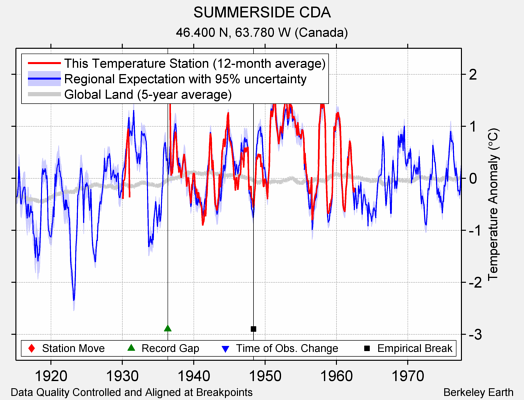 SUMMERSIDE CDA comparison to regional expectation