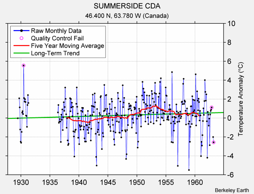 SUMMERSIDE CDA Raw Mean Temperature