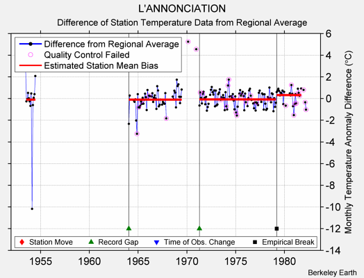 L'ANNONCIATION difference from regional expectation