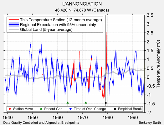 L'ANNONCIATION comparison to regional expectation